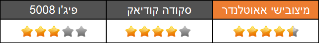 מבחן השוואתי - סקודה קודיאק - פיגו 5008 - מיצובישי אאוטלנדר